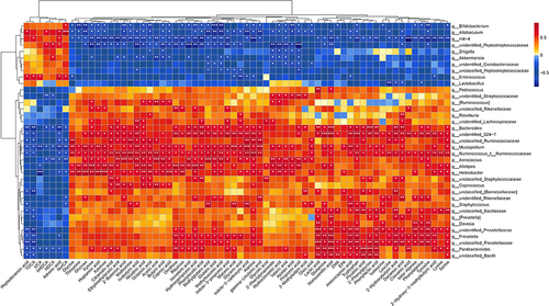 Figure 6 Correlation analysis of microbiota and metabolites. *p < 0.05, **p < 0.01, ***p < 0.001.