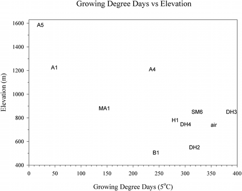 FIGURE 8. Effect of elevation on growing degree days. Legend: A, alpine; B, birch; DH, Dryas; MA, midalpine; H, Empetrum heath; SM, solifluction meadow; air, air temperature at midvalley