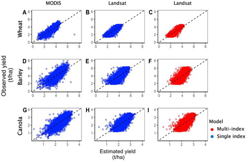 Figure 2. Benchmarking of best performing single-index and multi-index models using Landsat (7&8) data against MODIS single-index model for full time series (2009–2019) for wheat (Top panel), barley (Middle panel) and canola (Bottom panel). Observed yield shown along the y-axis range from 0 to 8 t/ha for wheat (A–C) and barley (D–F) and from 0 to 4 t/ha for canola (G–I).