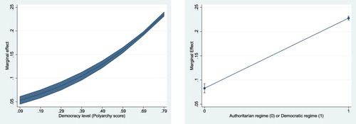 Figure 2. Marginal effect of democratic levels on social welfare bills (left: continuous scale; right: dichotomous scale).