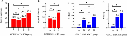 Figure 1 Comparison of hospitalization rate and mortality within GOLD 2017 ABCD groups and GOLD 2023 ABE groups in COPD patients.