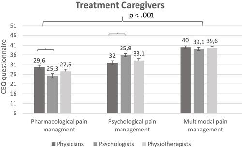 Figure 3 Treatment expectation ratings (assessed by the Credibility Expectancy Questionnaire, CEQ) among treatment caregivers; higher CEQ scores reflect higher treatment expectations regarding the respective treatment approach.