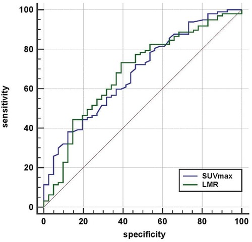 Figure 1 ROC curve of SUVmax and NLR for primary tumor response prediction.Notes: The AUCs of LMR and SUVmax was 0.682(95% CI 0.598–0.759) and 0.667(95% CI 0.582–0.745) with the cut-off values was11.90, 2.76, respectively.Abbreviations: SUVmax, maximal standardized uptake value; LMR, lymphocyte–monocyte ratio.