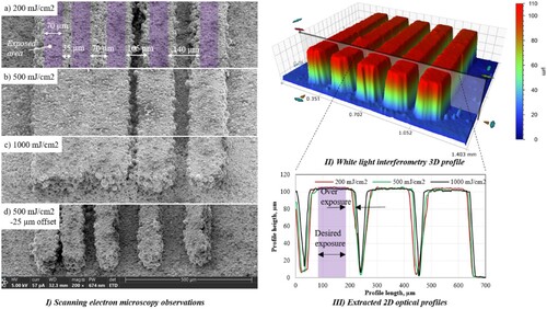 Figure 5. Effect of energy dose on overpolymerisation in lithography metal manufacturing.