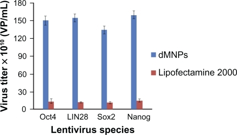 Figure 1 Titering different kinds of lentivirus produced by different transfection reagents.Abbreviation: dMNPs, dendrimer-modified magnetic nanoparticles.