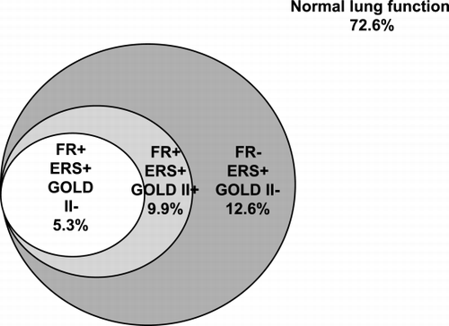 Figure 1. Relationship between the spirometric results (Venn's diagram). Pelotas, 2001. FR: Fixed Ratio Criteria, ERS: European Respiratory Society Criteria, GOLD II: Global Obstructive Lung Disease Criteria (Stage II). [From Ref. Citation[[26]].]