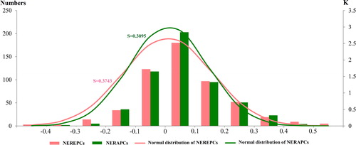 Figure 5. The distribution of NEREPCS and NERAPCs from 1960 to 2010.