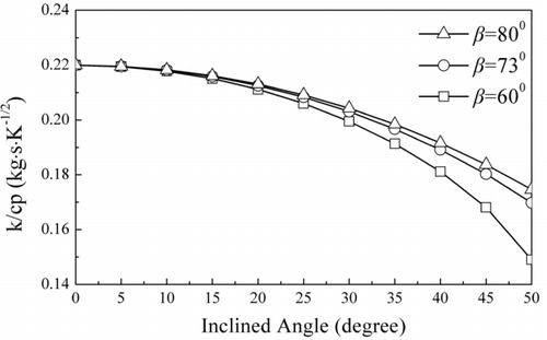 Figure 13 Effect of loop configuration on the circulation ability