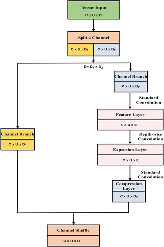 Figure 6. Lightweight unit B architecture.