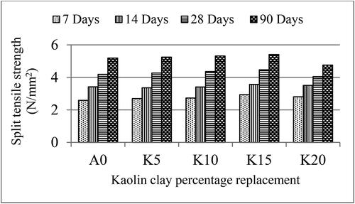 Figure 10. Variation of split tensile strength with KC content and curing duration.