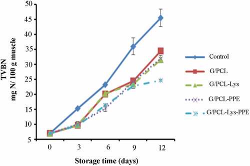 Figure 2. TVB-N changes of Scomberomorus commerson fillets of unwrapped and wrapped with G/PCL incorporated with Lys and PPE. Mean values and standard errors from the three replicates are presented