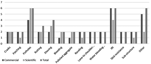 Figure 6. Amounts of method per distress.