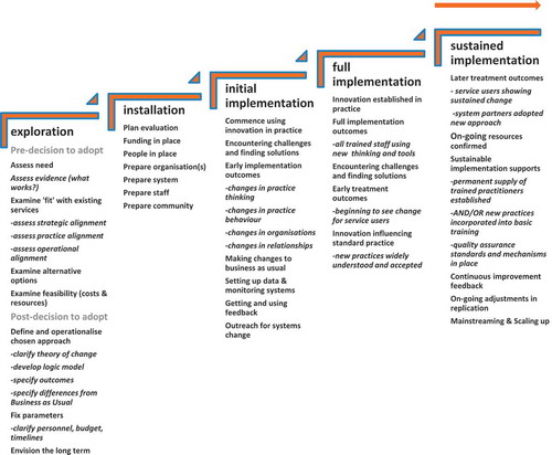 FIGURE 2 Stages of implementation—Used as a planning, analysis, and evaluation framework. © The Colebrooke Centre for Evidence and Implementation. Reprinted by permission of The Colebrooke Centre for Evidence and Implementation. Permission to reuse must be obtained from the rightsholder.
