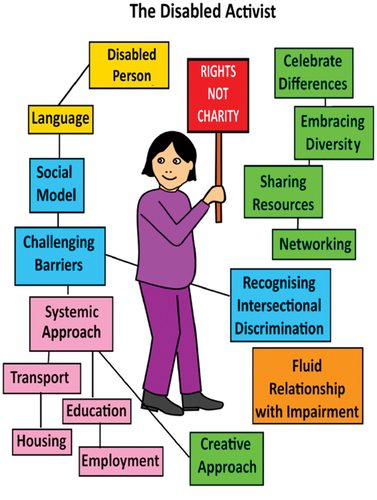 A diagram of a cartoon depicting a disabled activist surrounded by the forces that impact upon their activism. A person dressed in purple holding a rights not charity placard.
