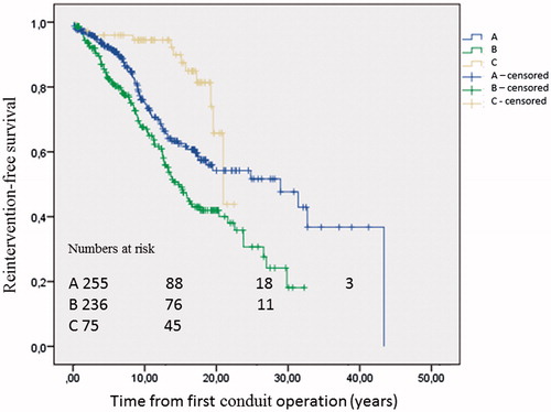 Figure 3. Kaplan-Meier estimates of reintervention-free survival from first conduit operation according to diagnosis. A: tetralogy of Fallot; B: mixed congenital heart disease; and C: Ross operation for aortic valve disease. Log-rank P < 0.001.