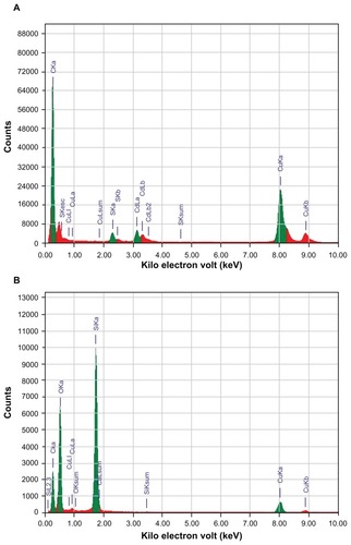 Figure 3 Energy-dispersive X-ray spectroscopy analysis of (A) bare cadmium sulfide quantum dots (CdS QDs) and (B) silica-coated CdS QDs.