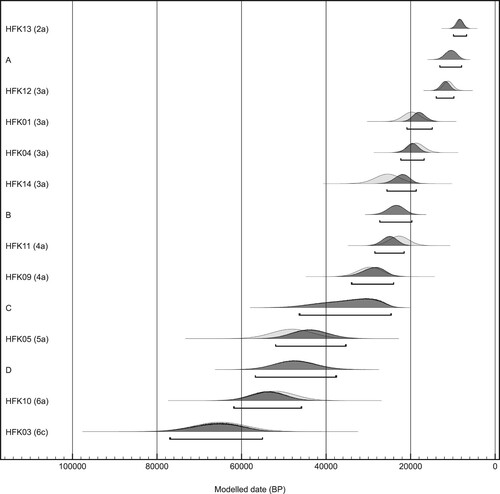 Figure 16. OxCal model for the Lug Creek trench showing probability distributions for original OSL ages (light grey) and posterior OSL ages considering trench stratigraphy (dark grey); posterior ages for events A, B, C and D are also shown in dark grey. Unit code from which the sample was taken is given in parentheses after sample code. Horizontal brackets contain 95.4% of the posterior distribution.