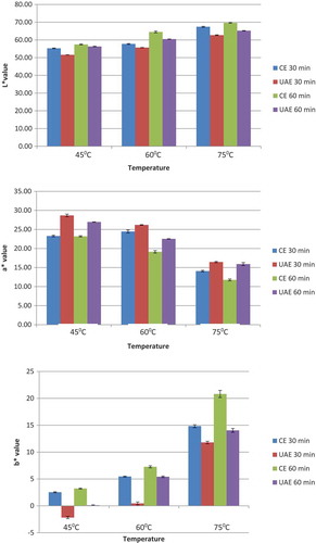 Figure 2. Color (L*, a* and b*) of DFP pectin extracted with different extraction time (30 and 60 min) and temperature (45, 60 and 75°C) using CE and UAE method.