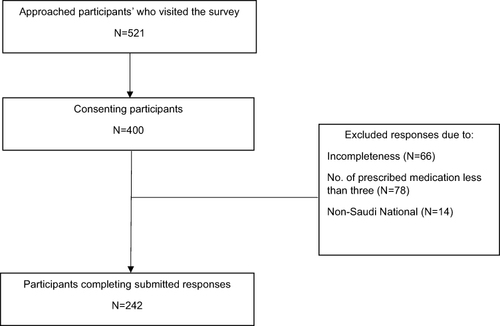 Figure 1 Flow chart of participant inclusion.