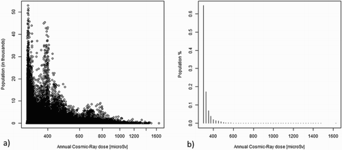 Figure 5. (a) Population density (inhabitants per 1 km × 1 km cell) versus annual cosmic-ray dose (μSv). (b) Histogram reporting fraction of population in annual cosmic-ray dose classes of 25 μSv starting from 300 μSv.