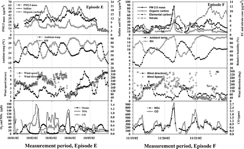 FIG. 1 Temporal variations of PM2.5 mass, major chemical species, ambient temperature, relative humidity, wind speed and direction, O3 NOx, and CO for PM episodes, E and F.