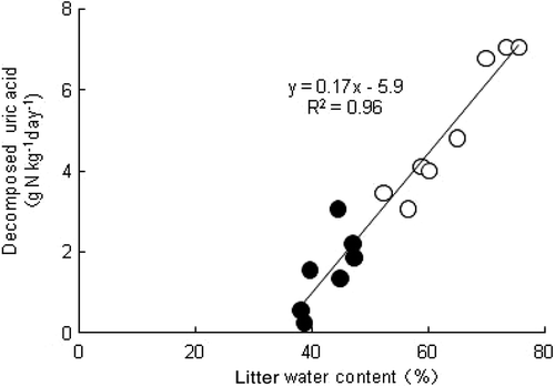 Figure 4. The amount of decomposed uric acid in litters as a function of water content. Open and filled circles represent samples collected from open-floor houses and windowless houses, respectively.