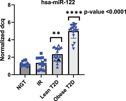 Figure 6. miR-122 expression in the plasma samples of subjects with the normal glucose tolerance NGT, insulin resistance IR, lean type 2 diabetes (lean T2D) and obese type 2 diabetes (obese T2D). Lean T2D had significant higher expression when compared to healthy controls and even higher expression in obese T2D.