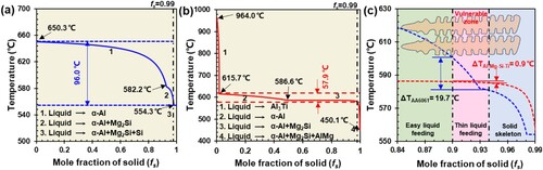 Figure 1. Solidification paths of (a) AA6061 alloy, (b) Al-Mg-Si-Ti alloy calculated using the Scheil-Gulliver model, and (c) enlarged image of (a) and (b) for the final stage of solidification.