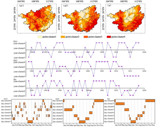 Figure 11. Tri-clusters results and the interpretation of spatiotemporal differentiations of flash drought (a1–c1), seasonal drought (a2–c2) and total drought (a–c). a1, a2, a. The small multiples to display the spatial distribution of point clusters 1 to 4; b1, b2, b. A linear timeline to show temporal distribution of year clusters 1 to 4; c1, c2, c. The timelines to show the temporal distribution of day clusters 1 to 8.