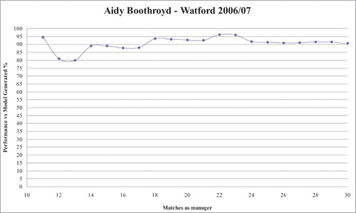 Figure 5. Bootstrap results for Aidy Boothroyd.