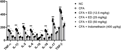 Figure 8 Effect of Edaravone on the pro-inflammatory parameters of CFA induced arthritis rats. The data are expressed as the mean ± standard error means (SEM) (n, 10). Dunnett’s test was used for comparisons the data. Where *P<0.05; **P<0.01 and ***P<0.001 was considered as significant; more significant and extreme significant vs CFA control. ###P<0.001 consider as significant and compared with the normal control.