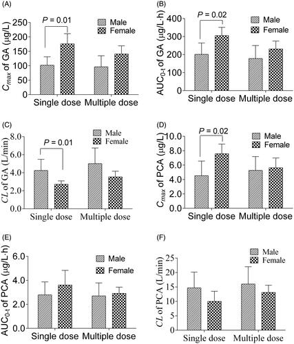 Figure 6. Gender difference on the main pharmacokinetic parameters Cmax (A) and AUC0–t (B) of gallic acid, and Cmax (C) and AUC0–t (D) of protocatechuic acid after single and multiple doses of Relinqing granules (8 g) in human subjects (means ± SD, n = 6).