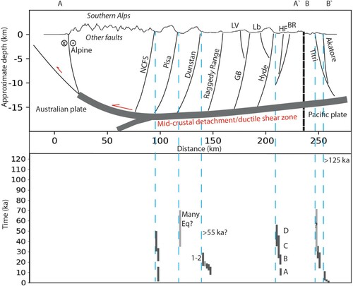 Figure 17. Time-space diagram of paleoearthquake records from the Otago range and basin province. Top panel shows topography (with 5 times vertical exaggeration) and schematic cross-section adapted from Beanland and Berryman (Citation1989) and Warren-Smith et al. (Citation2016); reverse faults in Otago are linked to either a mid-crustal detachment fault or, in an alternative hypothesis, a broader ductile shear zone. Cross-section locations are shown in Figure 1b. Bottom part shows paleoearthquake records for the Dunstan, Akatore, Titri and Hyde faults compiled from Van Dissen et al. (Citation2007), Taylor-Silva et al. (Citation2020), Barrell et al. (Citation2020) and the present study (with events labelled), along with unpublished data for the North-West Cardrona Fault (van den Berg Citation2020), part of the Nevis-Cardrona Fault System (NCFS). Vertical bars represent 95% confidence limits on the timing of individual paleoearthquakes, except where a range of possible number of events is given. Dark grey bars indicate that good evidence for the paleoearthquake has been identified, while light grey indicates possible events. Inferred period of earthquake activity for the Pisa Fault is also shown by light grey bar (Beanland and Berryman Citation1989). Where evidence for quiescent periods has been identified, the estimated timing of the end of the previous active period is given. LV – Long Valley; GB – Gimmerburn; Lb – Loganburn; HF – Horse Flat; BR – Billys Ridge.