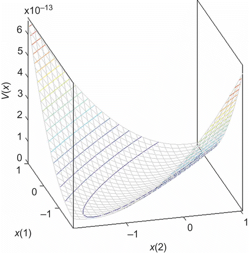 Figure 5. Common quadratic Lyapunov function.