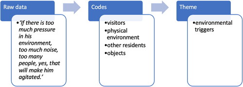 Figure 1. Example of data transferring into theme.