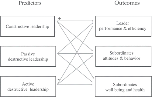 Figure 1. Proposed theoretical model for the relationships between type of leadership and outcomes.