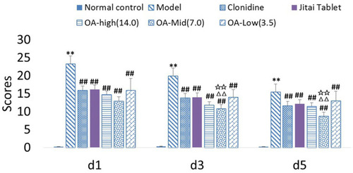 Figure 5 Effect of OA on spontaneous withdrawal score of morphine dependent rats, presented as mean ± SEM. 2h after treatment on the 1st (d1), 3rd (d3), and 5th day (d5). **P<0.01 significant differences compared with the normal control group. ##P<0.01 compared with the model group. ∆∆P<0.01 compared with the clonidine group. ☆☆P<0.01 compared with the Jitai group.
