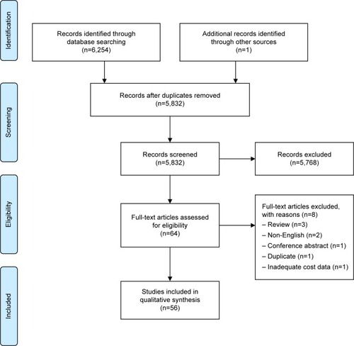 Figure 1 Flow diagram of the selection process to identify studies to be included.