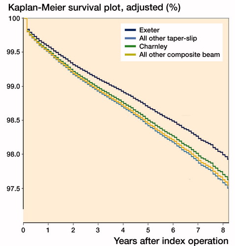 Figure 3. Plot of survival functions for each group when adjusted for confounders using Cox regression.