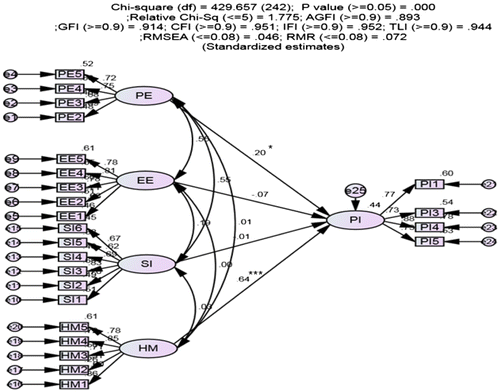 Figure 1. Path analysis of every research constructs.