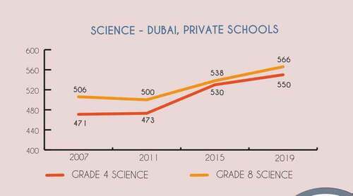 Figure 2. Dubai private schools’ students’ achievements in science.Source: Gulf News, December 13, 2020