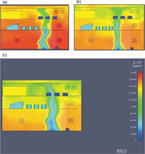 Figure A5. Residual oxygen concentrations at: (a) 60 sec (b) 180 sec (c) 300 sec.