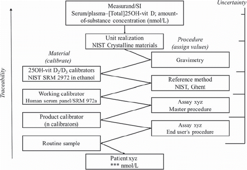 Figure 3. Outline of the reference measurement system for serum/plasma 25(OH)D.