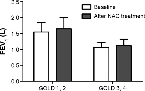 Figure 2 FEV1 versus NAC treatment in the two subgroups of the slow activity group.
