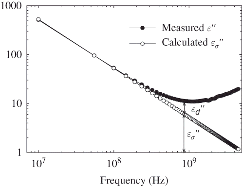 Figure 3 Measured and calculated from electrical conductivity meter readings for the watermelon juice in Fig. 1.