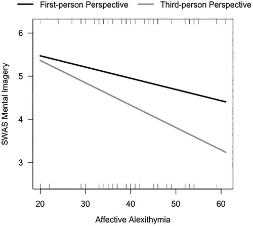 Figure 6. SWAS mental imagery as a function of narrative perspective and affective Alexithymia.