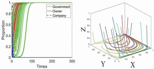 Figure 5. Evolutionary of government, owner, and company at D51,1,0, Scenario IV: C = 0.15, T = 0.3, D1 = 0.05, D2 = 0.05, R1 = 25, R2 = 25.1, P1 = 21, P2 = 22, Q1 = 1.2, Q2 = 0.5, M1 = 0.1, M2 = 1.5, α=3.5%,β=5%,γ=0.98.