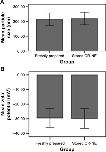 Figure 2 Effects of a 2-month storage of CR-NE on its particle size (A) and zeta potential (B) after a three freeze–thaw cycle.Abbreviation: CR-NE, curcumin nanoemulsion.