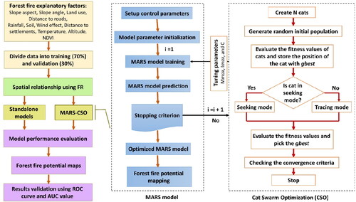 Figure 3. Methodological workflow for wildfire potential maps using CSO-based MARS and standalone models.