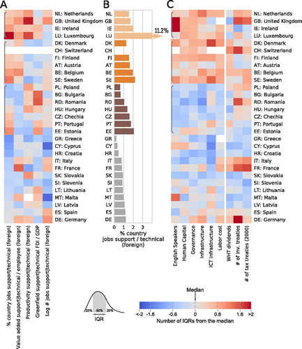 Figure 5. Shared service centers. (A) Activity indicators, (B) benefits, and (C) macro-institutional features and tax incentives associated with attracting shared service centers. The three identified clusters of countries are marked with gray brackets (A,C) and different shades of orange (B). See Table A1 for a complete explanation of the indicators. Countries are sorted according to their assigned cluster.